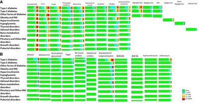 The Challenges of Managing Pediatric Diabetes and Other Endocrine Disorders During the COVID-19 Pandemic: Results From an International Cross-Sectional Electronic Survey